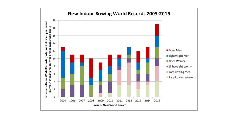 Se han establecido más Récords del Mundo en 2015 que en el resto de años precedentes