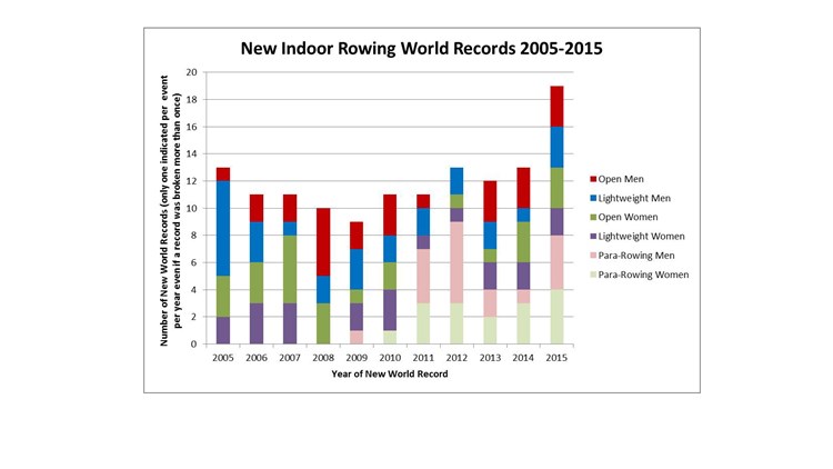 Se han establecido más Récords del Mundo en 2015 que en el resto de años precedentes
