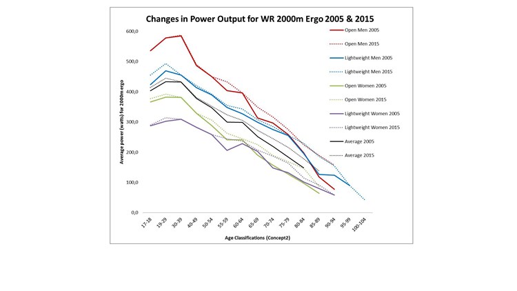 Cambios en la generación de potencia en los Récords del Mundo de 2.000 metros entre 2005 y 2015